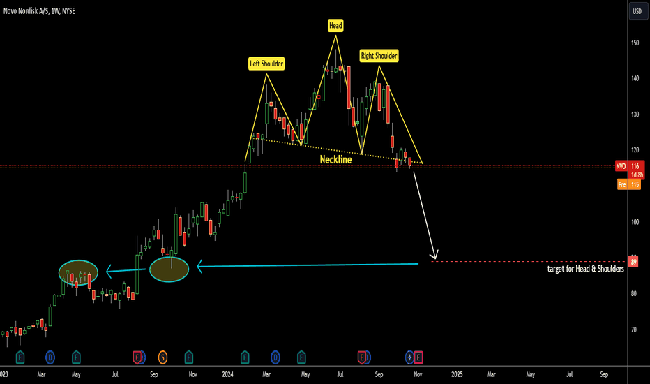 Novo Nordisk (NVO): Beautiful Reversal Pattern is emerging