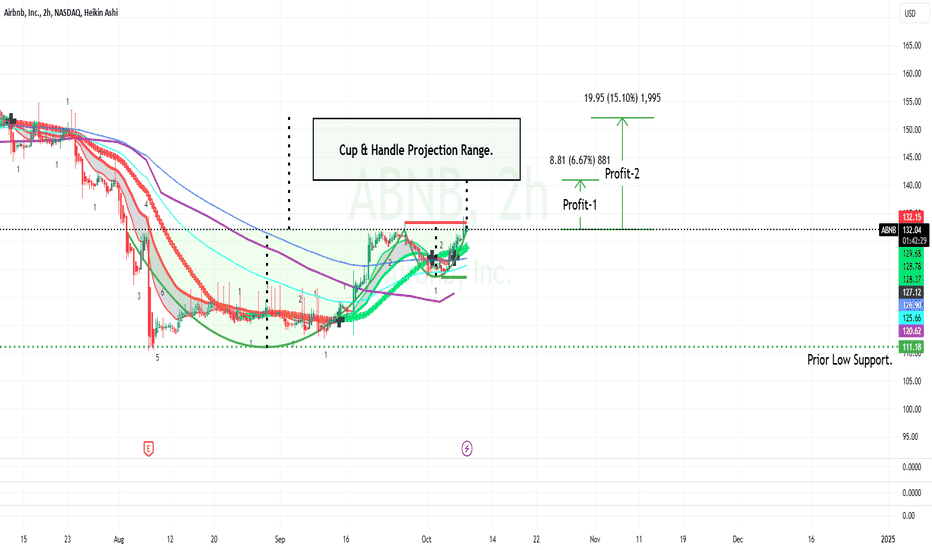 ABNB.NYSE Air BNB - Cup & Handle Pattern Seen.