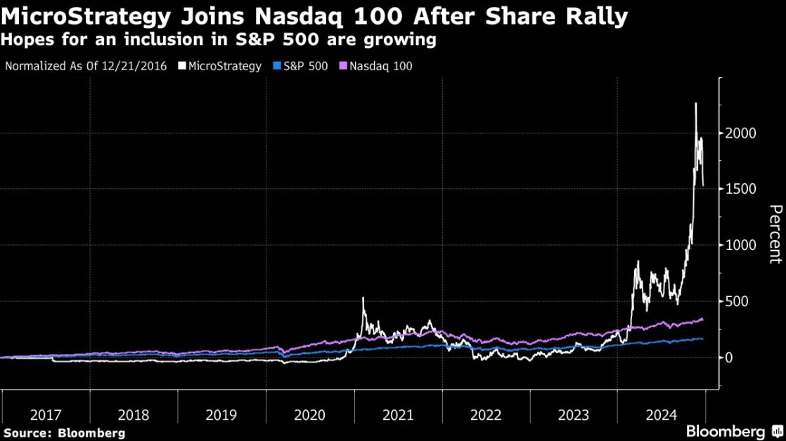 MicroStrategy’s Long-Shot S&P 500 Bid Stokes Wall Street Agita