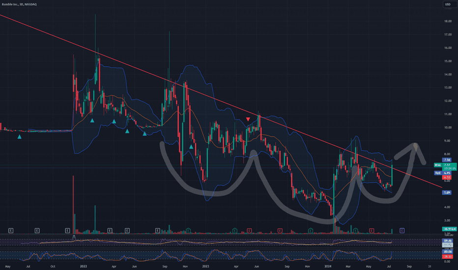 Yo ho ho and a #BottledUp $RUM (Post IPO Phase Base?)