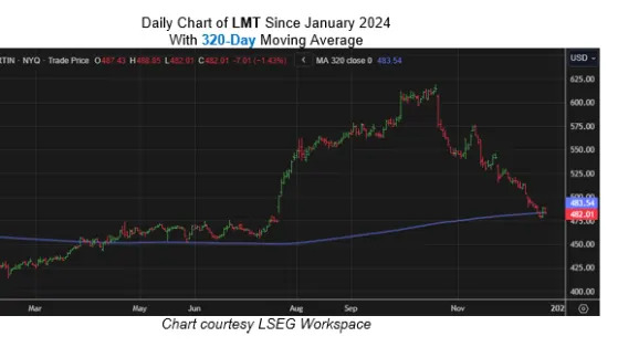 Buy-The-Dip Signal Has Never Failed Lockheed Martin Stock