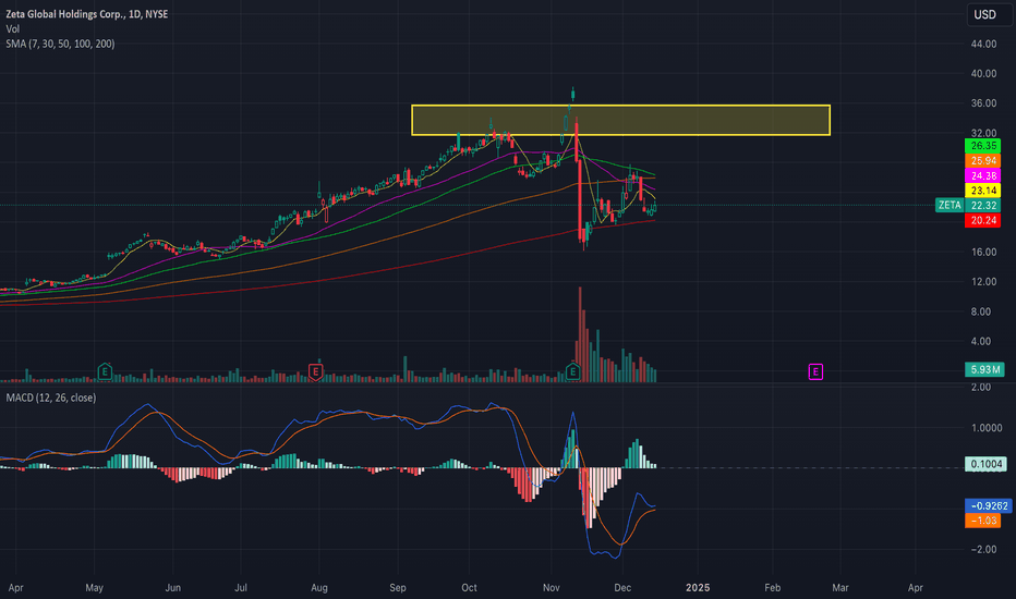 $ZETA will continue to climb up > $30