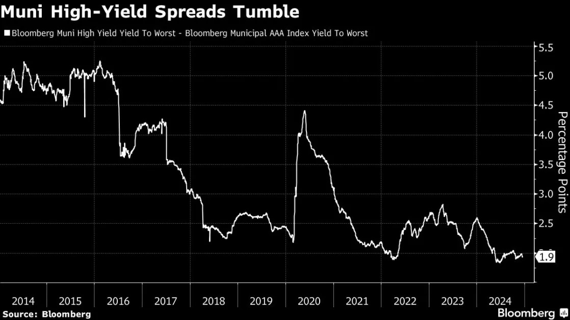 John Miller’s New High-Yield Muni Fund Dominates Market in 2024