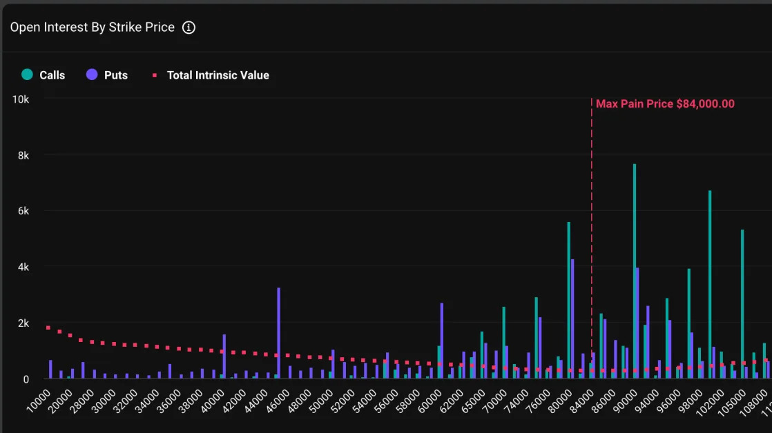 Record $14B Bitcoin Options Expiry Looms as Market Looks Highly Levered-Up