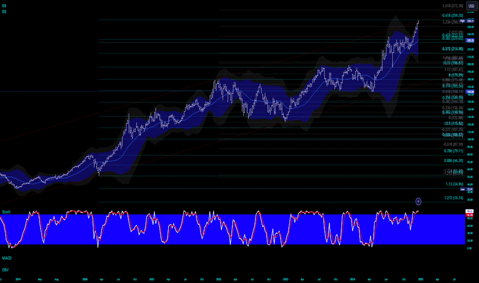 $AAPL Top of Channel intersection with (0.618)