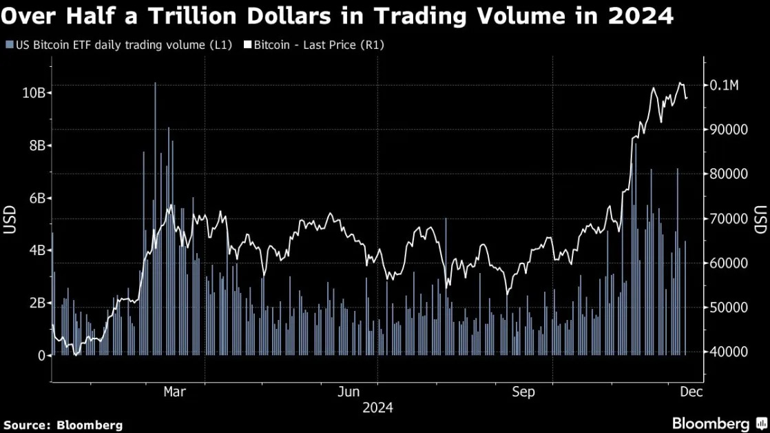 US Regains Primacy in Crypto Market on Trump Agenda, ETF Demand