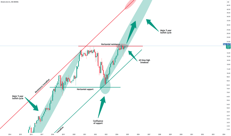 Amazon - The +150% All Time High Breakout!
