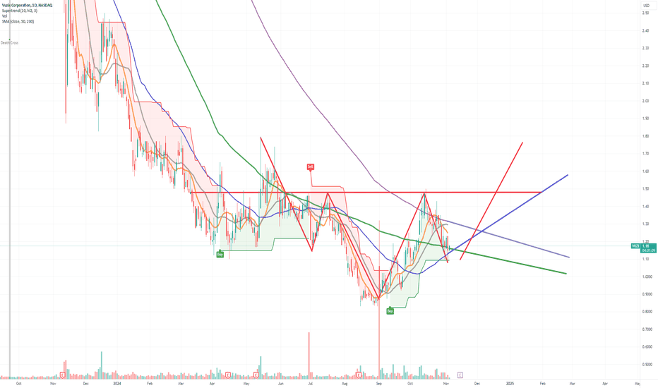INVERSE HEAD AND SHOULDER $1.50 EASY