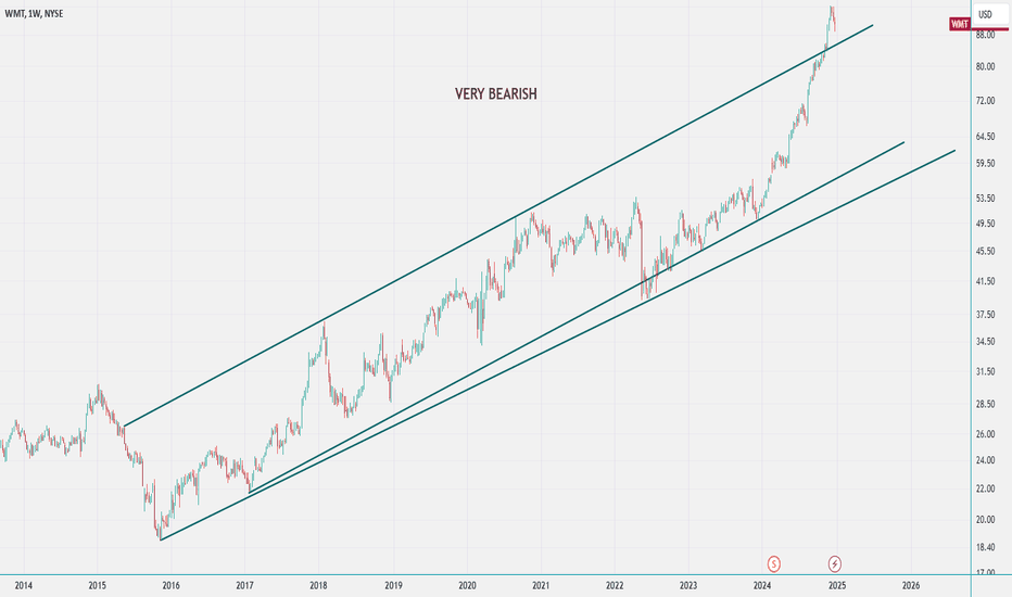 Pullback is due.