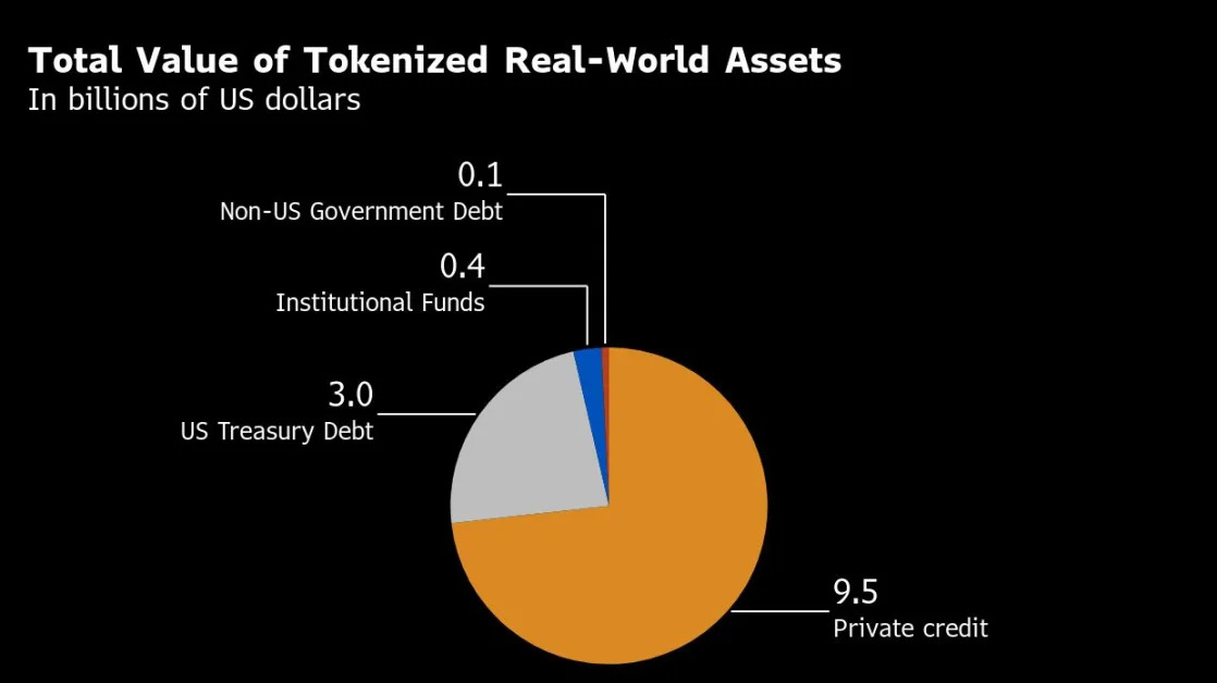 Tokenization Has Become Wall Street’s Latest Favorite Crypto Buzzword