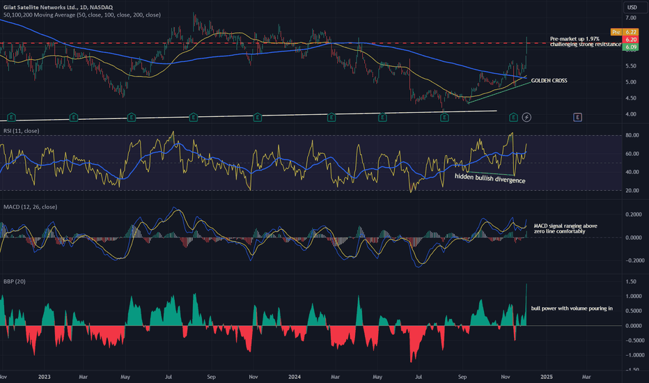 GILT bullish potential - ZOOMED CHART