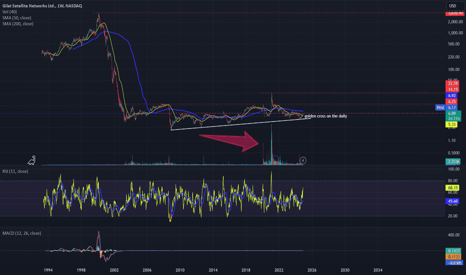 Potential massive bullish reversal on growth stock GILT
