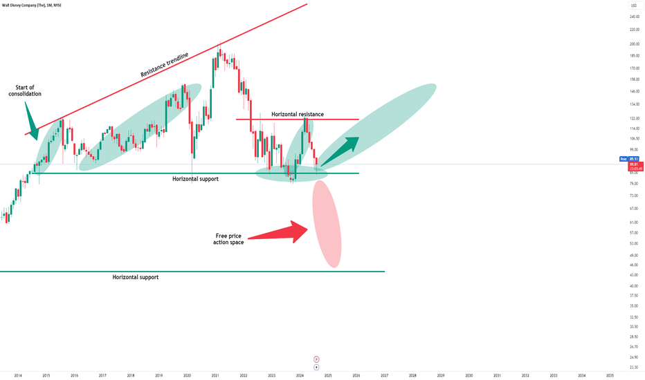 Disney - Don't Miss This Reversal Now!