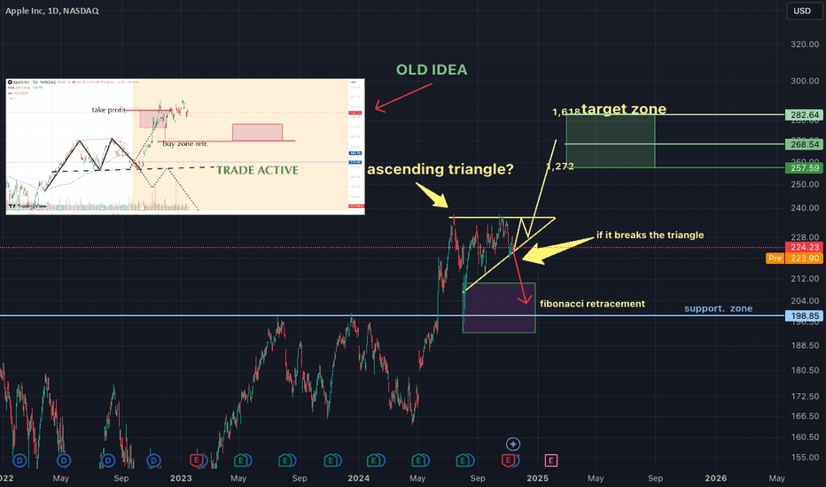 12 NOV - AAPL BUY - BULLISH TRIANGLE