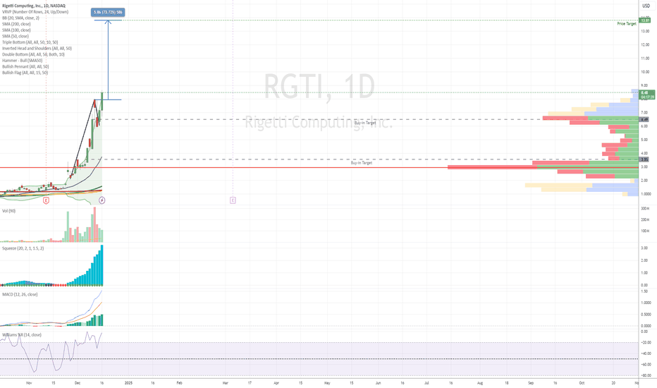 $NASDAQ:RGTI breaking out of a bullish flag