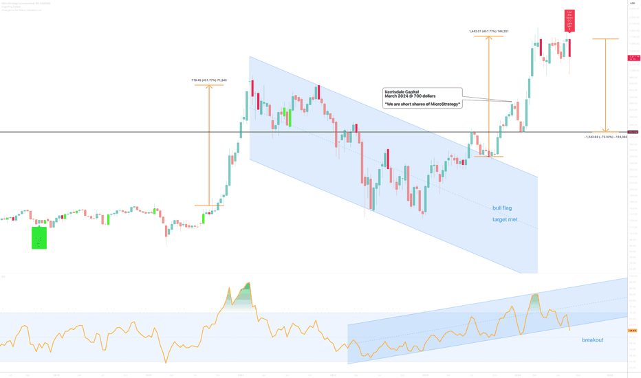 Is Micro strategy about to collapse 70% in 2024??