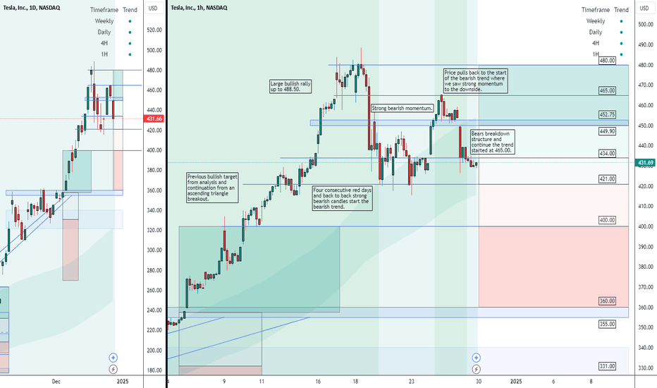 TESLA $TSLA | FROM SUPERCHARGE TO SHORT CIRCUIT Dec28'24