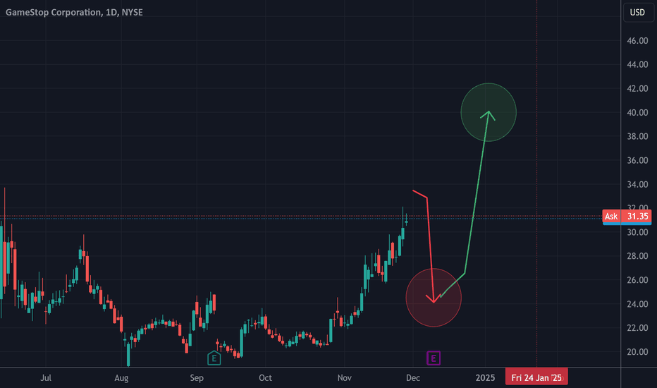 $GME - Interesting signals for a while now