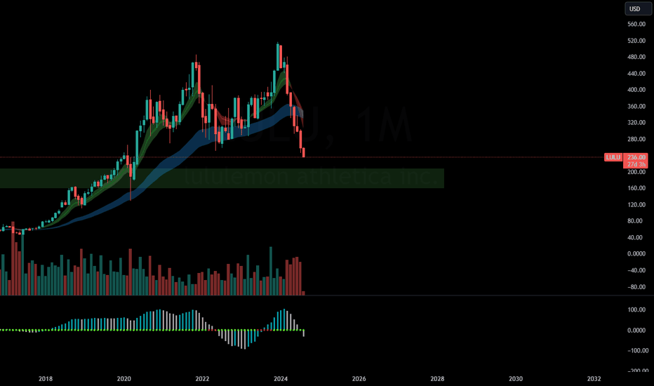 LULU, a stock to watch!
