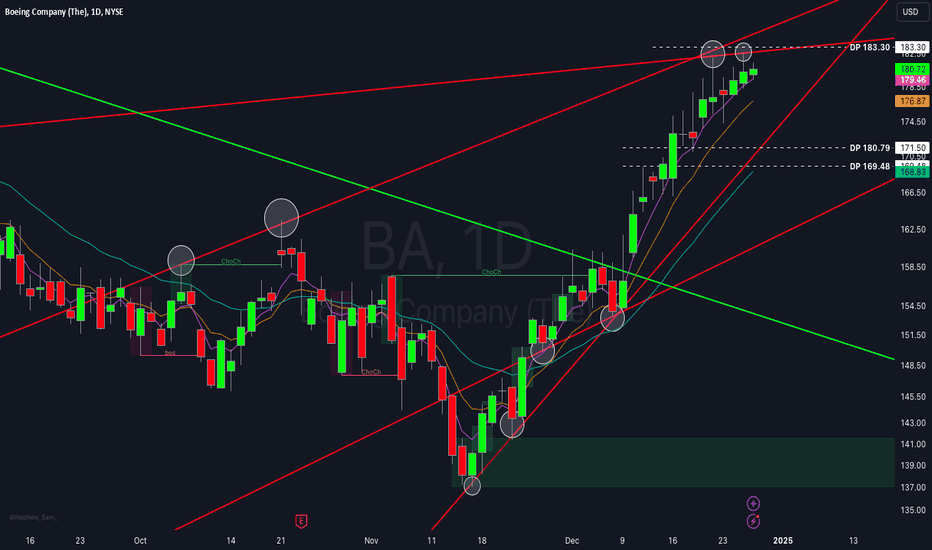$BA Analysis and Prediction for Boeing Company