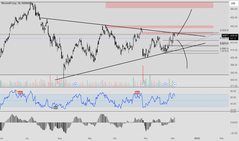 MSFT About to Break after 4 Month Consolidation