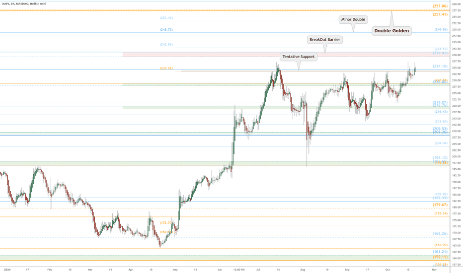 AAPL heads up at $240: Breakout Barrier on way to $257 and TOP?