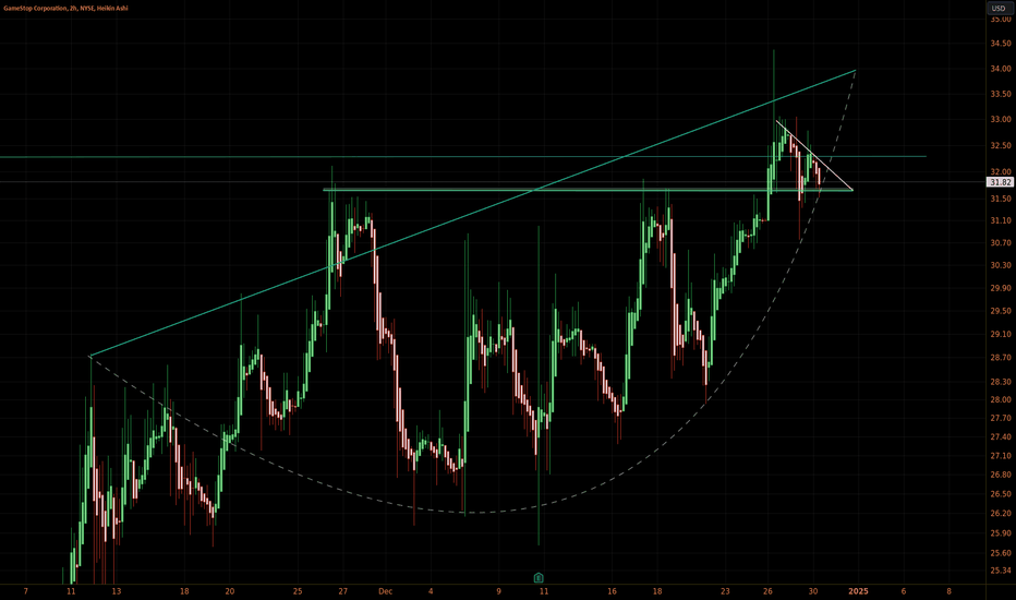 $GME The Storm TM Pattern
