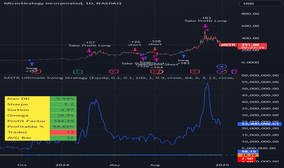 $MSTR 344X Profit Margin Pinescript Trading Strategy