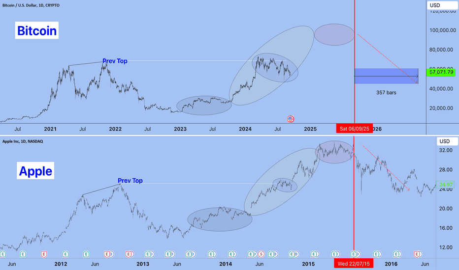 Bitcoin VS Apple