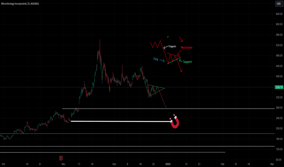 $MSTR 1hr bearflag is so clean and beautiful!