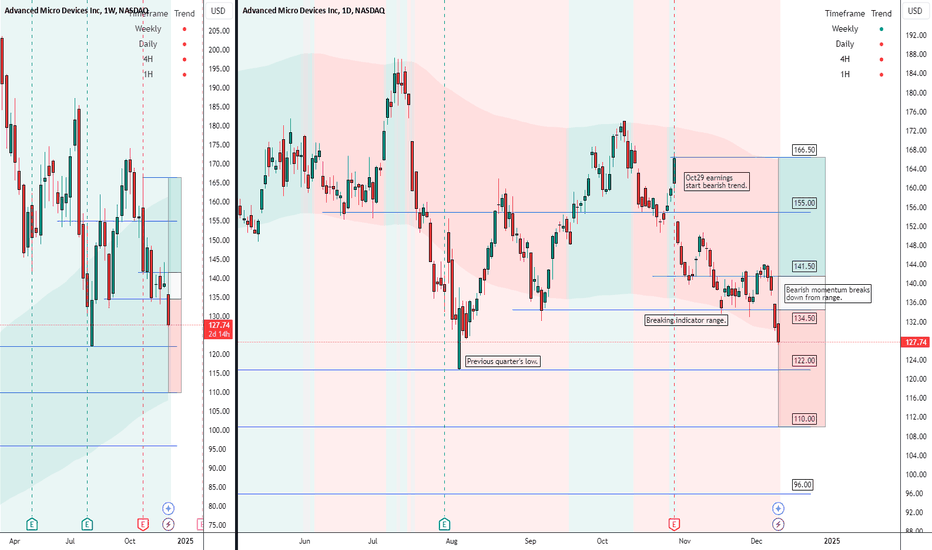 ADVANCED MICRO DEVICES $AMD | CHIP STOCKS FALL DOWN Dec11'24