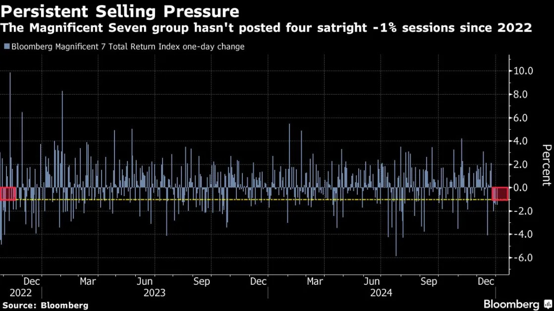 Big Tech Stocks’ Reign May Falter in 2025, Morgan Stanley’s Shalett Says