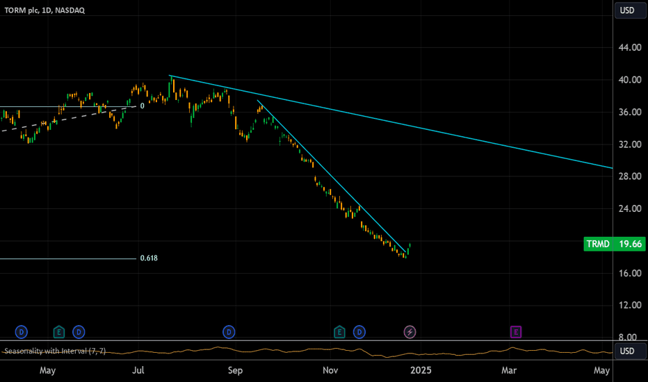 TORM Buy Idea
