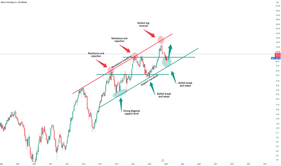 Micron Technology - The perfect chart!