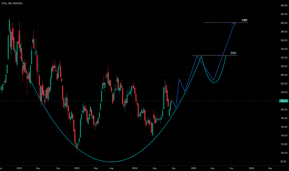 TSLA possible bottom + CUP & HANDLE formation. Targets Indicated