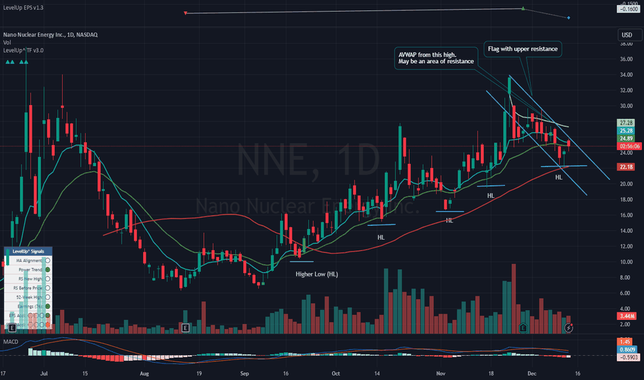$NNE Flagging and Ready to Resume Uptrend?