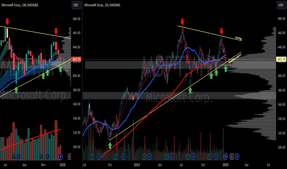 Microsoft bullish