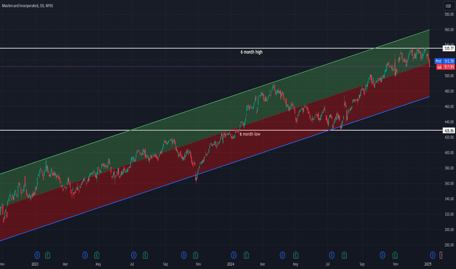Long MA at 511.38 - pullback in an uptrend