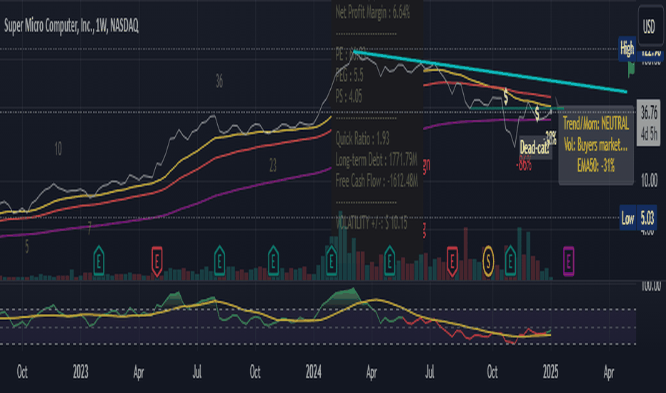 SMCI - Auditors Issue but still heading TP=$57 trendline
