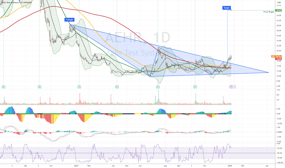 $NASDAQ:AEHR Breaking out of a triangle pattern