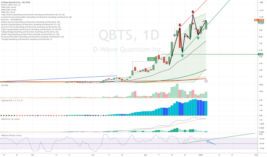 $NYSE:QBTS Forming Ascending Channel
