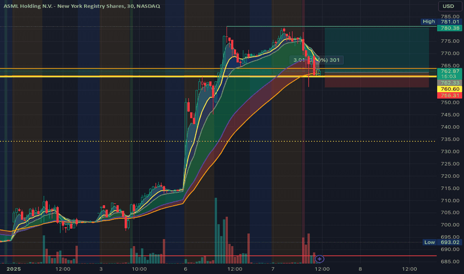 Halftime Update: ASML is looking good for a Continuation Push
