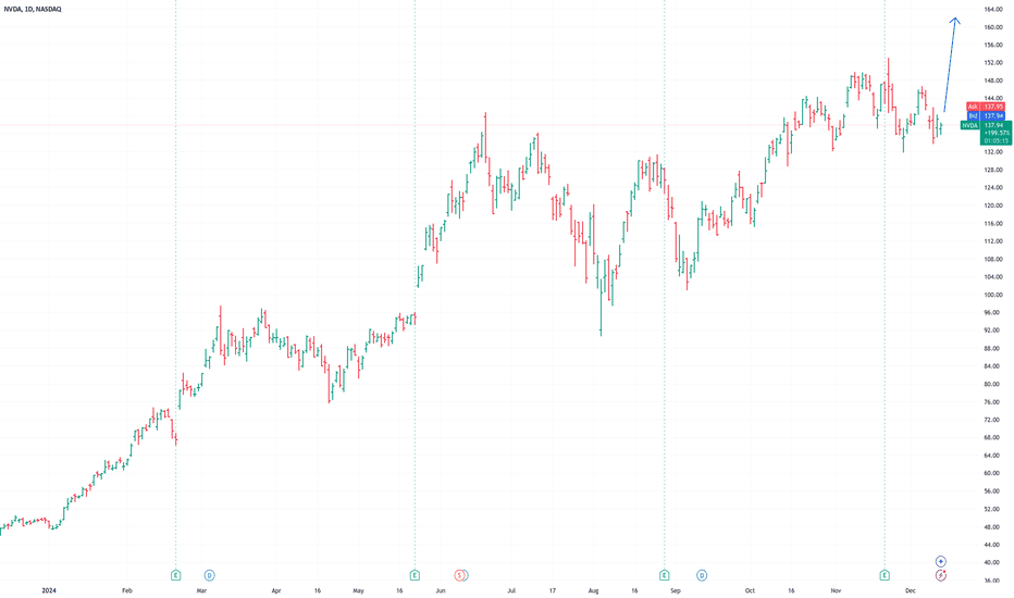 $NVDA, Long, Risk=1/5, TP>15%