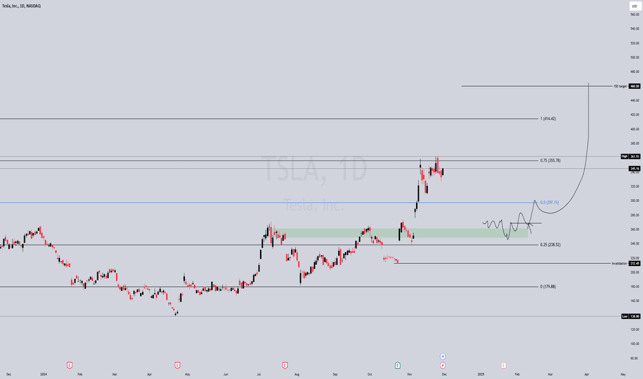 Telsa, Bullish Opportunity: Wait for the Pullback first.