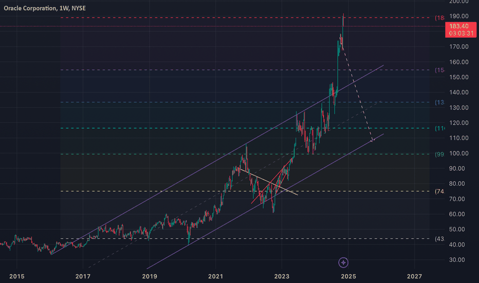 I am waiting for a decrease to 110-120