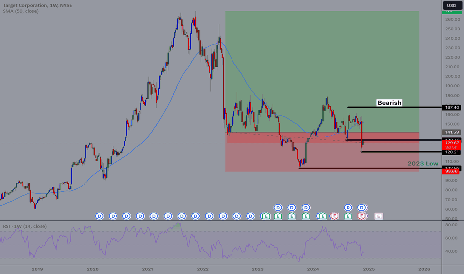 Still DCA on Target
