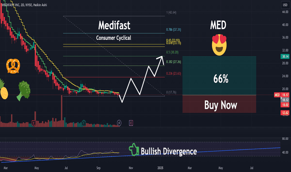 MED | This Beaten Down Stock will Rise Again | LONG