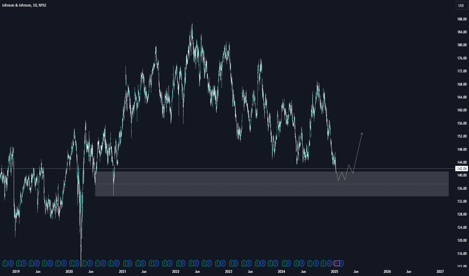 JNJ – Potential Buy Opportunity at Support Level