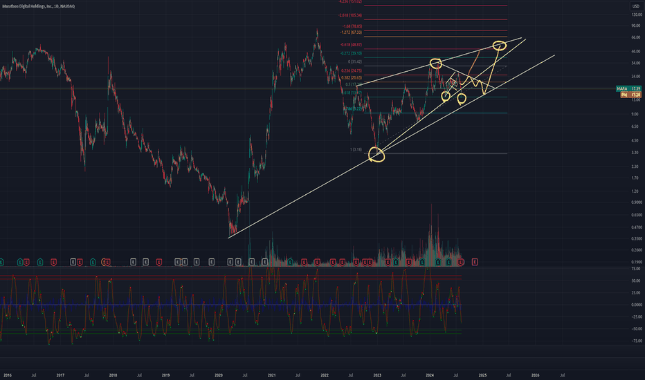 MARA good long setup