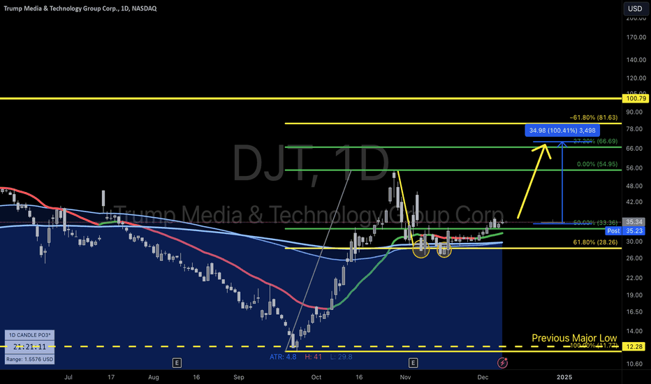 $DJT Bull run into inauguration? Money over Politics?